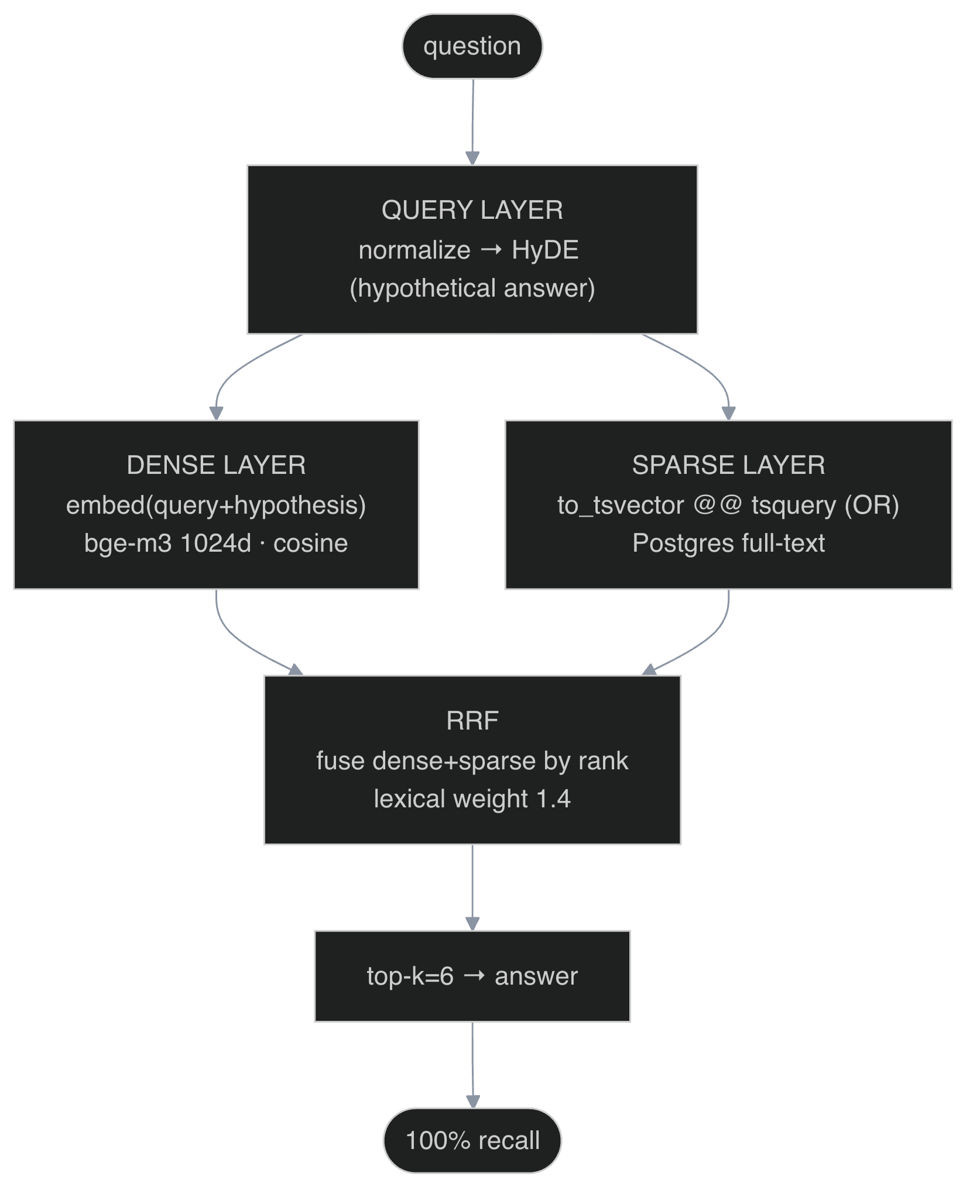The three independent retrieval layers — query (HyDE), dense (bge-m3) and sparse (full-text) — fused by RRF. Each step attacked a distinct layer.