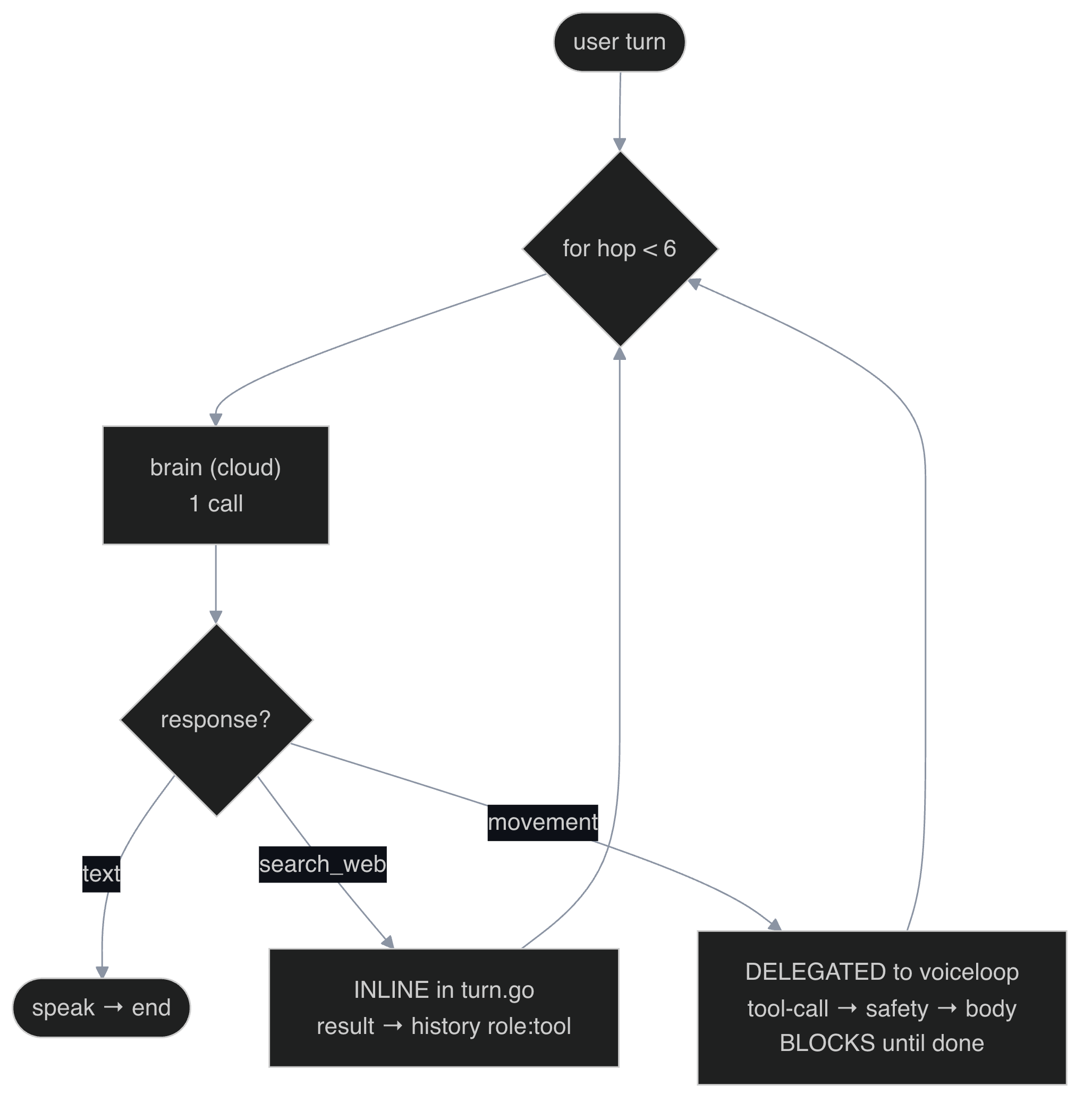 The turn.go hop loop: inline search, delegated movement, and the brain re-called with results until it produces final text.