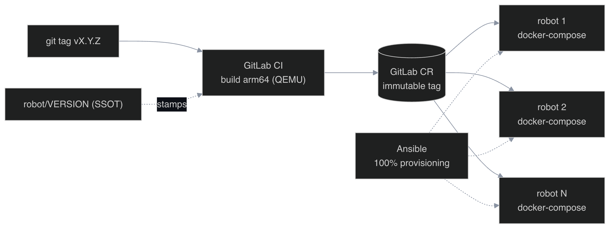 Fleet delivery: CI builds arm64 once, publishes an immutable registry tag, and each robot pulls the same image — running docker-compose locally, provisioned by Ansible.