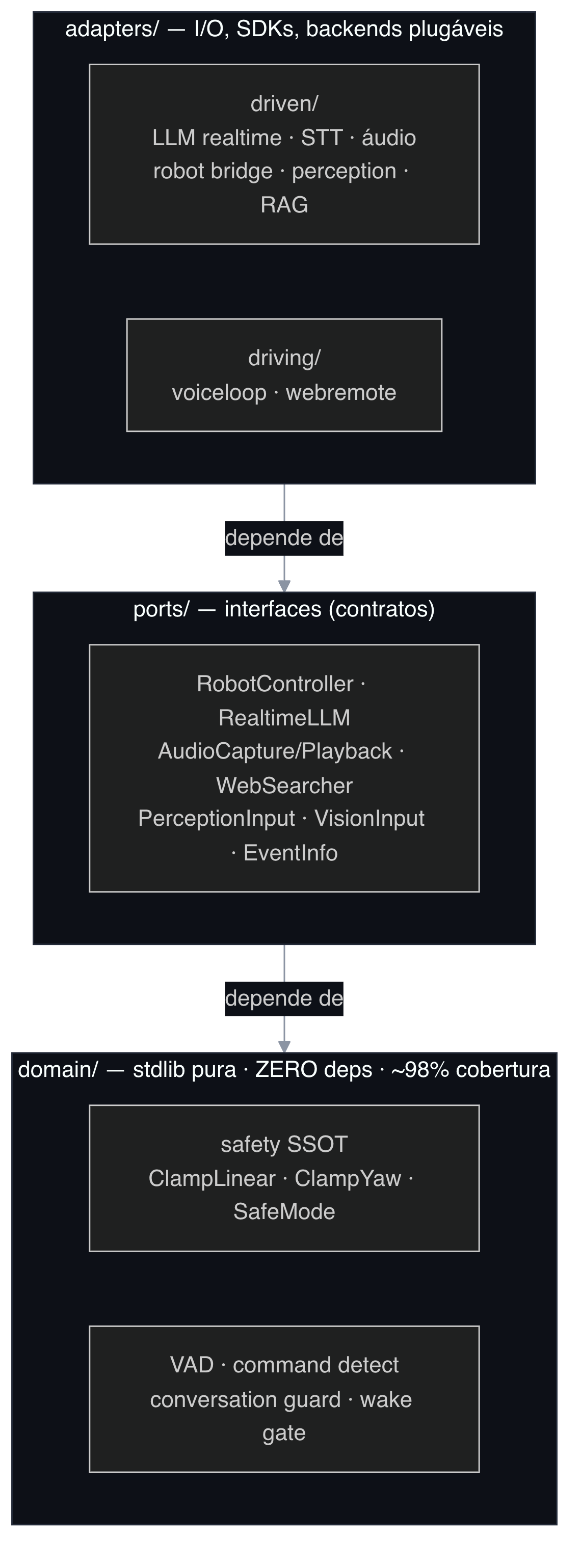 Arquitetura hexagonal: adapters → ports → domain, com a dependência sempre apontando para dentro.
