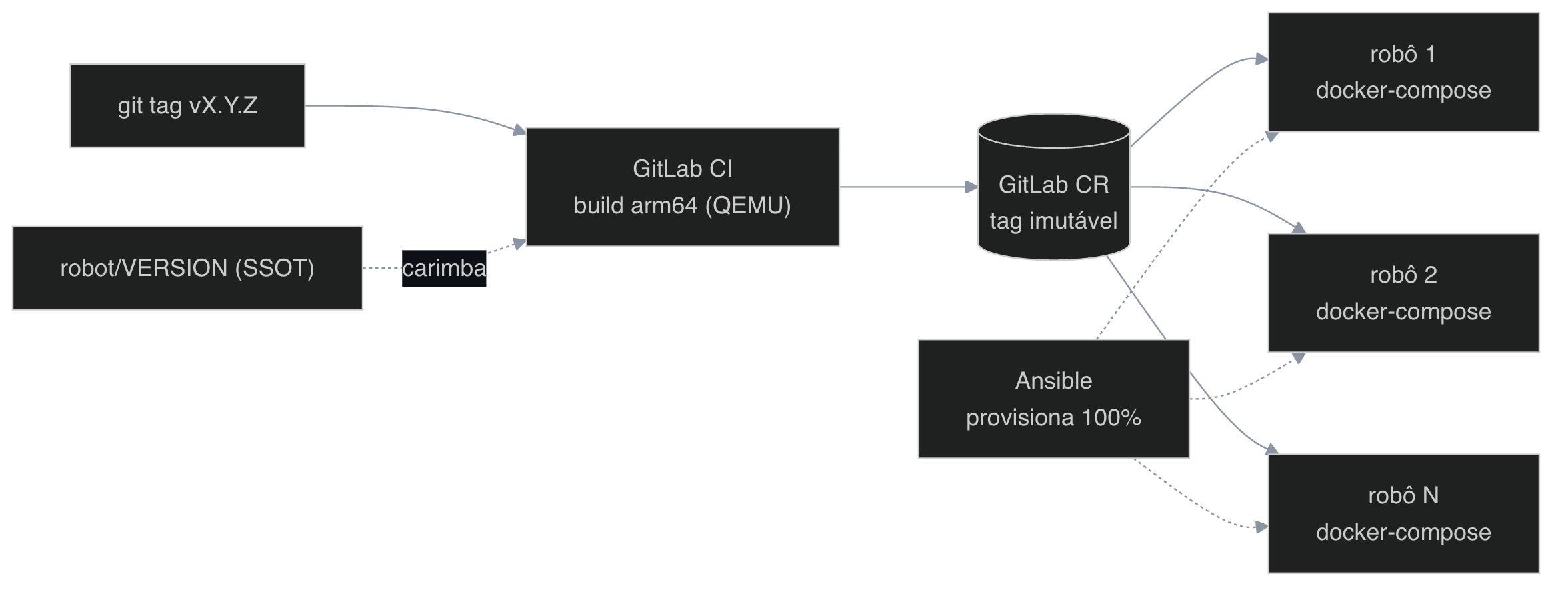 Entrega de frota: o CI builda arm64 uma vez, publica uma tag imutável no registry, e cada robô puxa a mesma imagem — rodando docker-compose local, provisionado por Ansible.